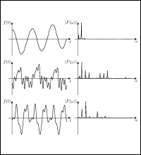 Signale und zugehörige Frequenzspektren von verschiedenen Instrumenten